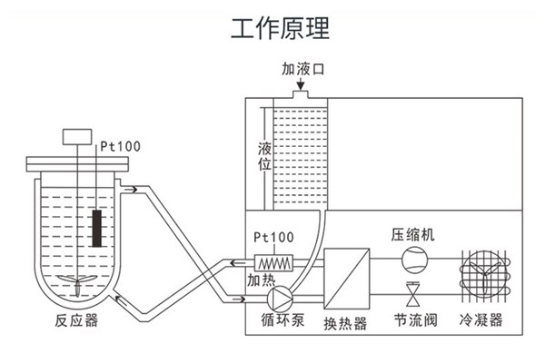 高低溫一體機(jī)工作原理